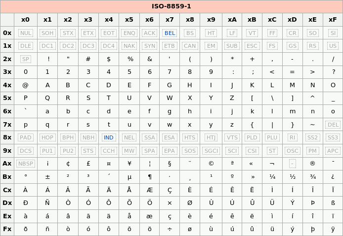 latin1 table