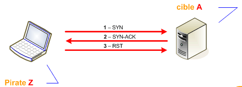 Half open SYN flag
